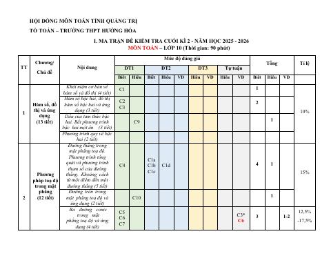 Đề cương ôn tập Học kì 2 Toán 10 trường THPT Hướng Hóa (Quảng Trị) năm 2025–2026